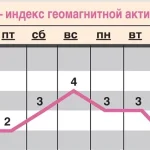 Прогноз геомагнитного фона с 28 ноября по 4 декабря