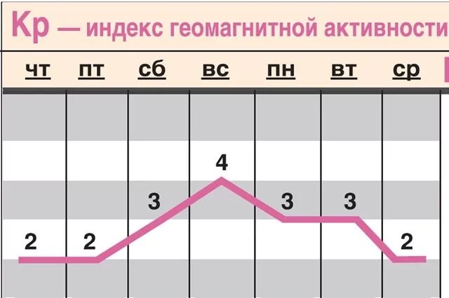 Прогноз геомагнитного фона с 28 ноября по 4 декабря