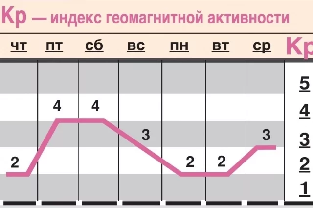 Прогноз геомагнитной обстановки с 5 по 11 декабря.