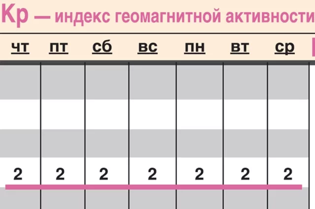 Прогноз геомагнитной обстановки на период с 23 по 29 января.