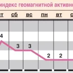 Прогноз геомагнитного фона с 9 по 15 января.