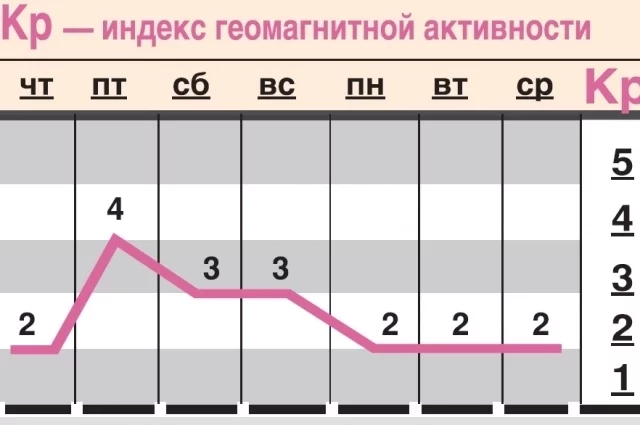 Прогноз геомагнитного фона с 9 по 15 января.