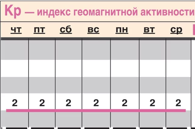 Предсказуемость геомагнитного фона с 20 по 26 февраля.