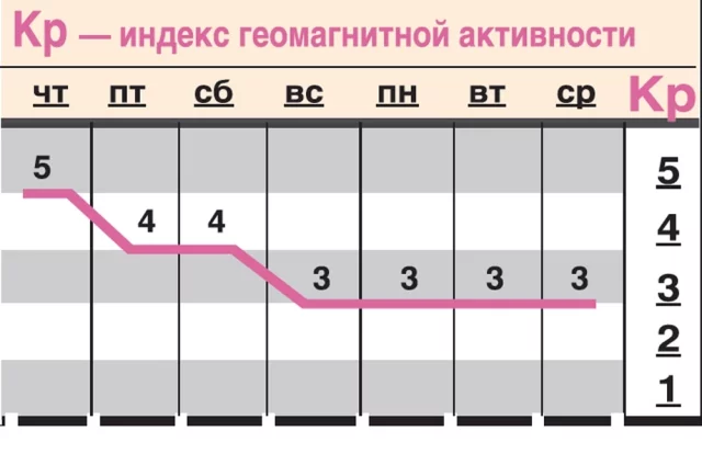 Прогноз геомагнитной активности с 13 по 19 февраля.