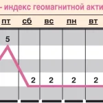 Прогноз геомагнитной обстановки с 27 февраля по 5 марта.