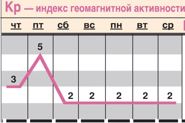 Прогноз геомагнитной обстановки с 27 февраля по 5 марта.