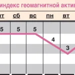 Прогноз геомагнитного фона на период с 29 мая по 4 июня