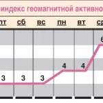 Прогноз геомагнитного фона с 19 по 25 июня.