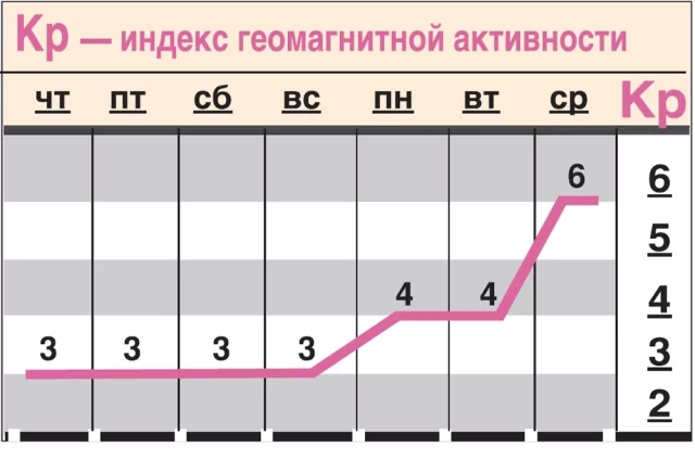 Прогноз геомагнитного фона с 19 по 25 июня.