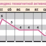 Прогноз геомагнитного фона с 12 по 18 июня.