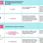 Эпиляция и депиляция: сравнение методов.