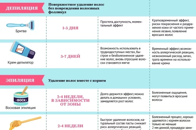 Эпиляция и депиляция: сравнение методов.