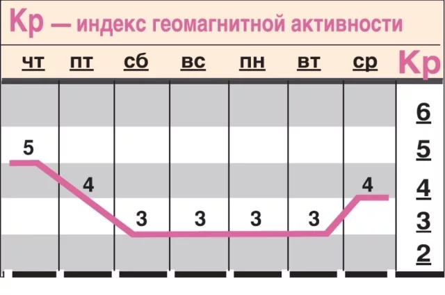 Прогноз геомагнитного фона с 26 июня по 2 июля.